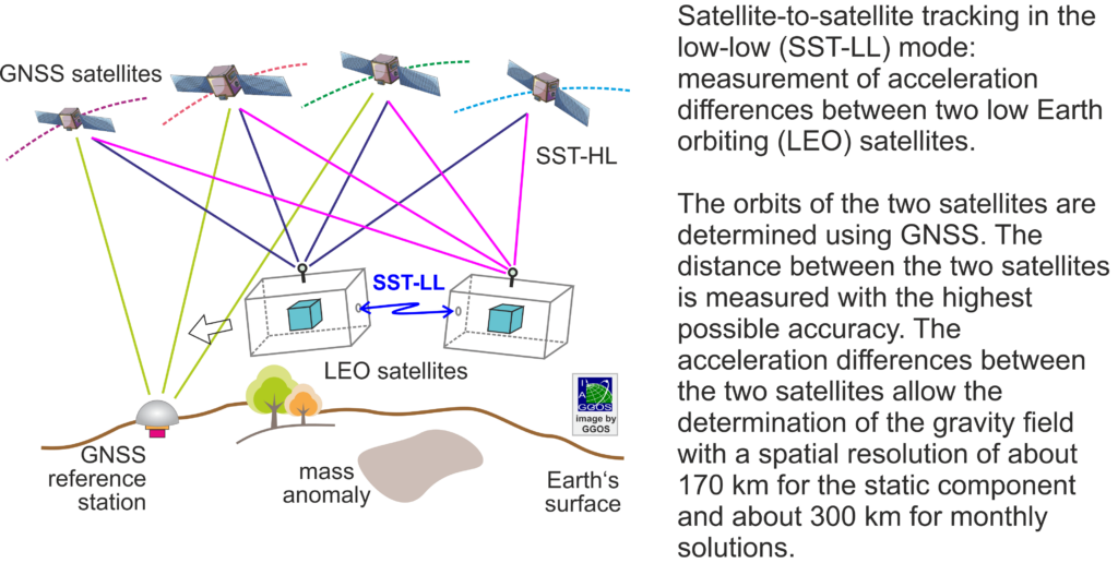 GRACE Satellite