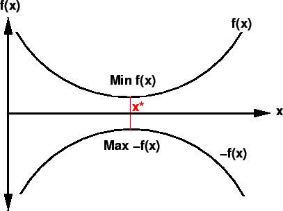 \begin{figure}\centerline{\epsfig{file=100-nlp-eg-minimisation.eps,width=4cm}}\end{figure}