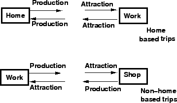 trip generation and generation