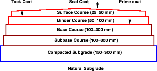 \begin{figure}\centerline{\epsfig{file=p02-flexible-pavement-cross-section,width=12cm}}\end{figure}