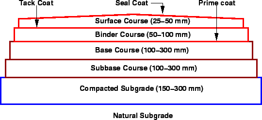 bestå Mainstream ven Introduction to pavement design