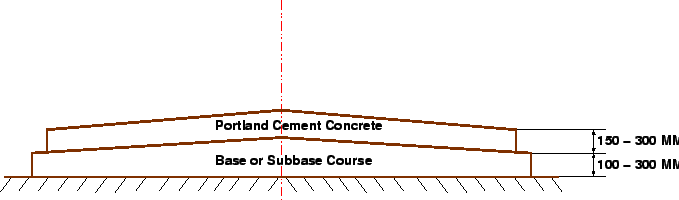 \begin{figure}\centerline{\epsfig{file=p04-rigid-pavement-cross-section,width=15cm}}\end{figure}