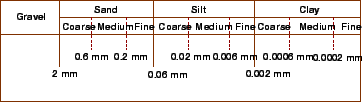 \begin{figure}\centerline{\epsfig{file=p08-soil-types,width=8cm}}\end{figure}