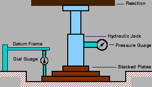 \begin{figure}\centerline{\epsfig{file=p11-plate-load-test,width=7cm}}\end{figure}