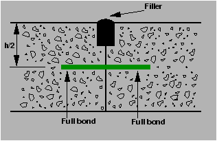 \begin{figure}\centerline{\epsfig{file=p27-rigid-pavement-contraction-joint,width=7cm}}\end{figure}