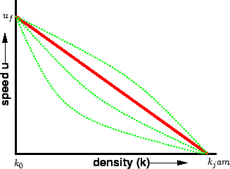 \begin{figure}\centerline{\epsfig{file=t07-speed-density-curve.eps,width=8cm}}\end{figure}
