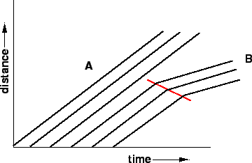 \begin{figure}\centerline{\epsfig{file=t17-shockwave-distance-time-graph.eps,width=8cm}}\end{figure}