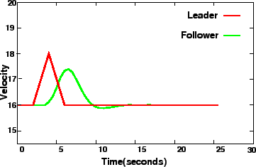 \begin{figure}\centerline{\epsfig{file=t83-velocity-time-plot.eps,width=8cm}}\end{figure}