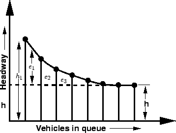 \begin{figure}\centerline{\epsfig{file=t62-concept-of-saturation-headway.eps,width=8cm}}\end{figure}