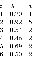 \begin{displaymath}\begin{array}{lll}
i & X & x \\
1 & 0.20 & 1 \\
2 & 0.92 & ...
... \\
4 & 0.48 & 2 \\
5 & 0.69 & 2 \\
6 & 0.50 & 2
\end{array}\end{displaymath}