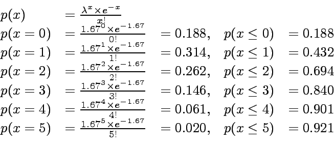 \begin{displaymath}\begin{array}{lllll}
p(x)&=\frac{\lambda^x\times e^{-x}}{x!}&...
...67^5\times e^{-1.67}}{5!}&=0.020,&p(x\leq 5)&=0.921
\end{array}\end{displaymath}