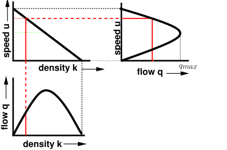 Fundamental diagram of traffic flow