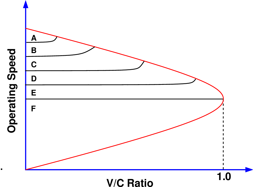 Capacity And Level Of Service Los Capacity And Level Of Service Los