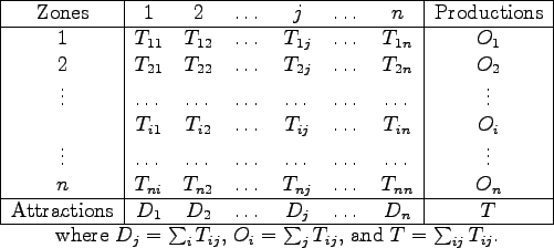 \begin{figure}\begin{center}
\begin{tabular}{\vert c\vert c c c c c c \vert c\ve...
...j}}$, $O_i=\sum_j{T_{ij}}$, and $T=\sum_{ij}{T_{ij}}$.\end{center}\end{figure}