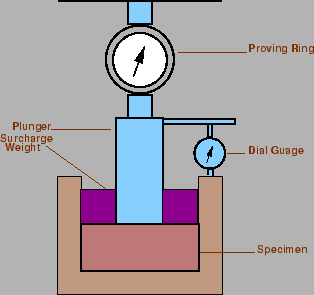 \begin{figure}\centerline{\epsfig{file=p10-california-bearing-ratio-test,width=7cm}}\end{figure}