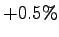 $+0.5\%$