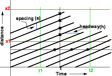 \begin{figure}\centerline{\epsfig{file=t02-time-space-diagram-headway-spacing.eps,width=8cm}}\end{figure}