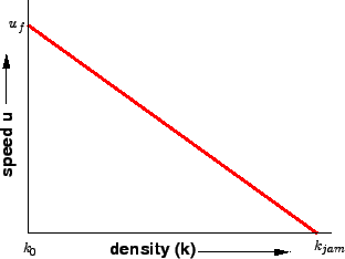 \begin{figure}\centerline{\epsfig{file=t12-speed-density-1.eps,width=8cm}}\end{figure}