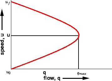 \begin{figure}\centerline{\epsfig{file=t13-speed-flow-1.eps,width=8cm}}\end{figure}