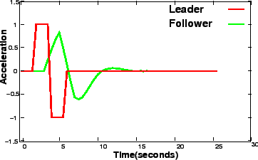 \begin{figure}\centerline{\epsfig{file=t84-acceleration-time-plot.eps,width=8cm}}\end{figure}